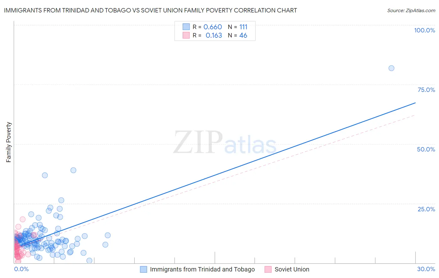 Immigrants from Trinidad and Tobago vs Soviet Union Family Poverty