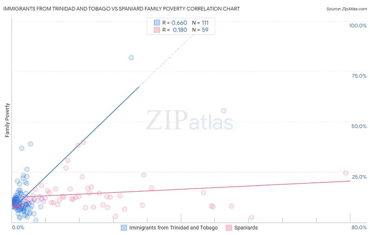 Immigrants from Trinidad and Tobago vs Spaniard Family Poverty