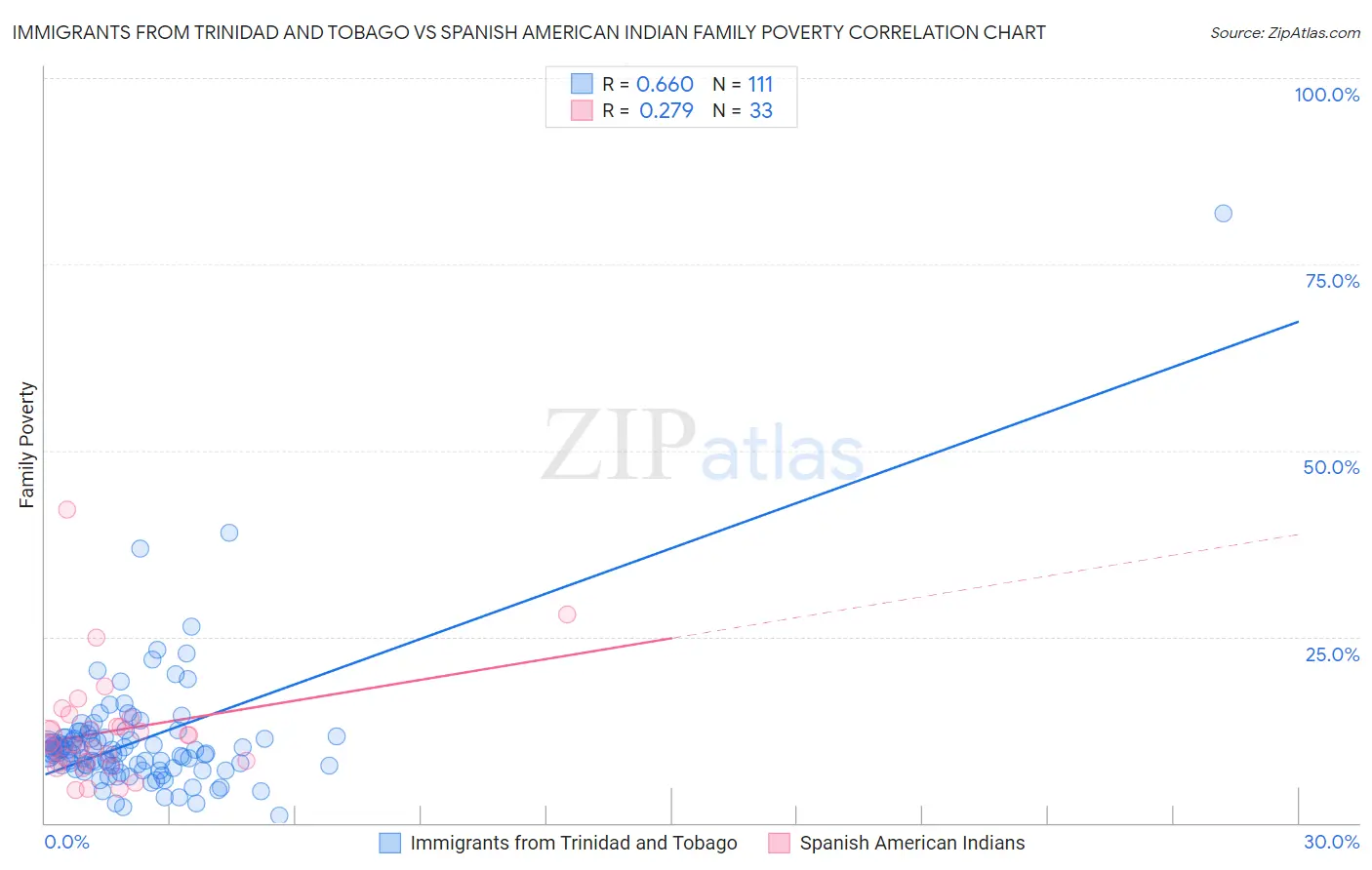 Immigrants from Trinidad and Tobago vs Spanish American Indian Family Poverty