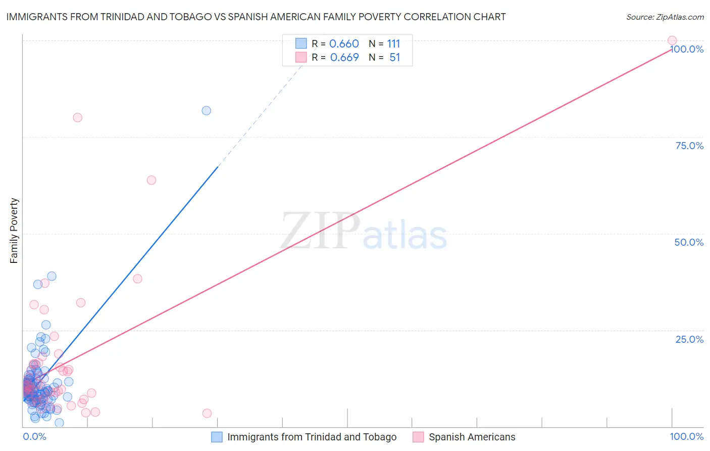 Immigrants from Trinidad and Tobago vs Spanish American Family Poverty
