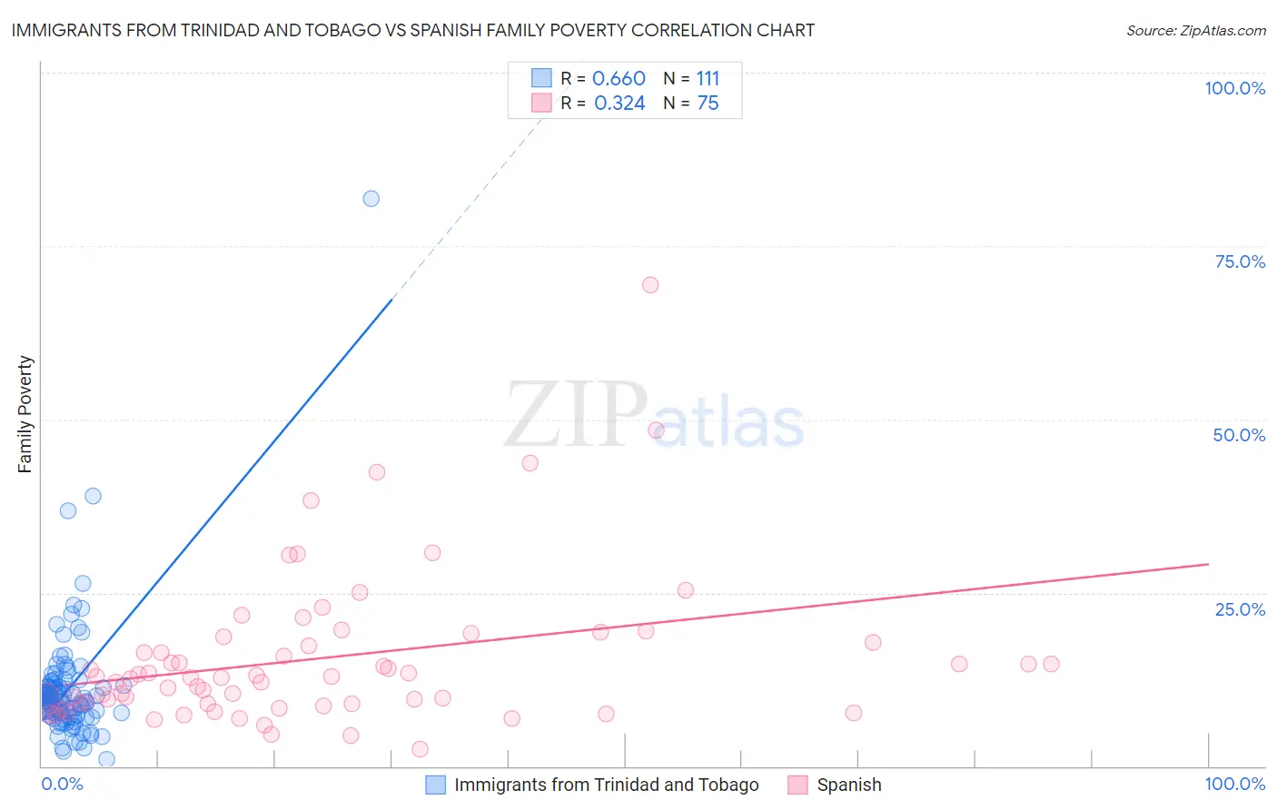 Immigrants from Trinidad and Tobago vs Spanish Family Poverty