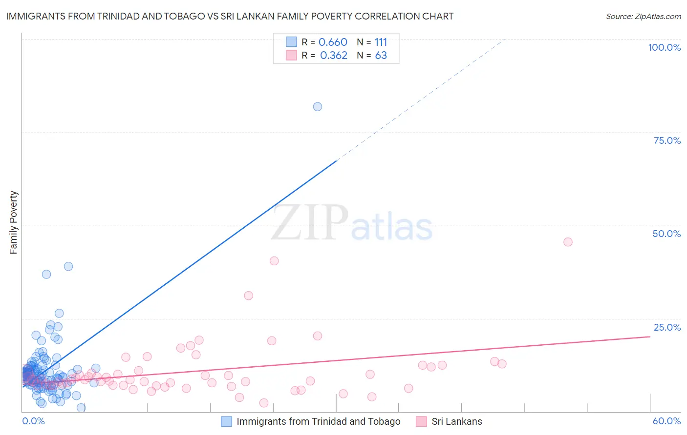 Immigrants from Trinidad and Tobago vs Sri Lankan Family Poverty