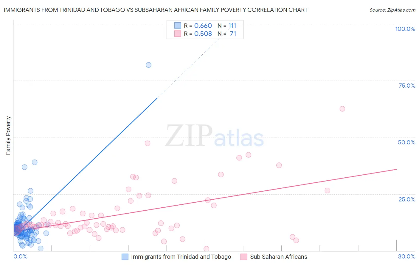 Immigrants from Trinidad and Tobago vs Subsaharan African Family Poverty