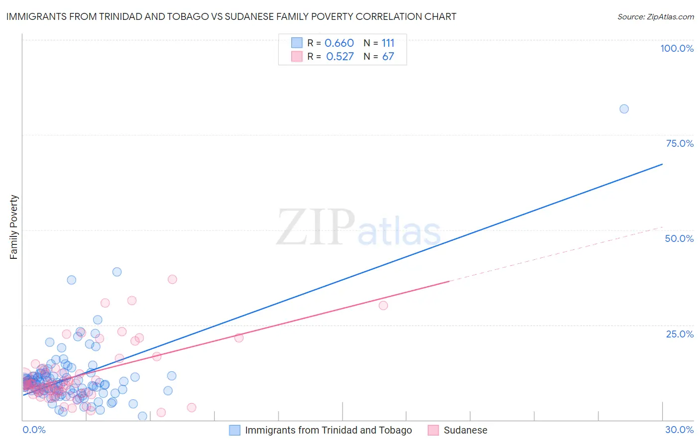 Immigrants from Trinidad and Tobago vs Sudanese Family Poverty