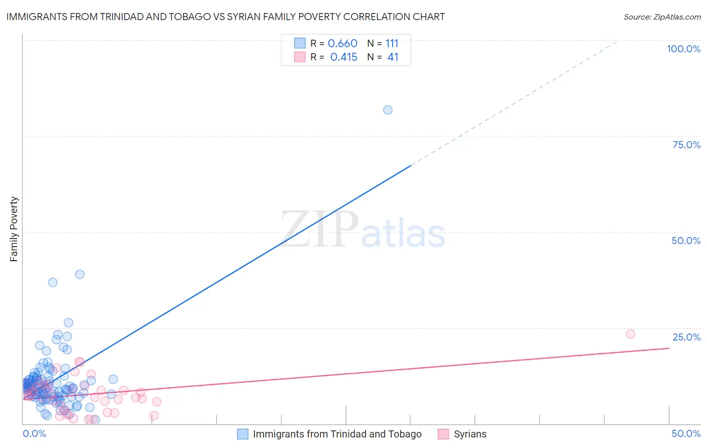 Immigrants from Trinidad and Tobago vs Syrian Family Poverty