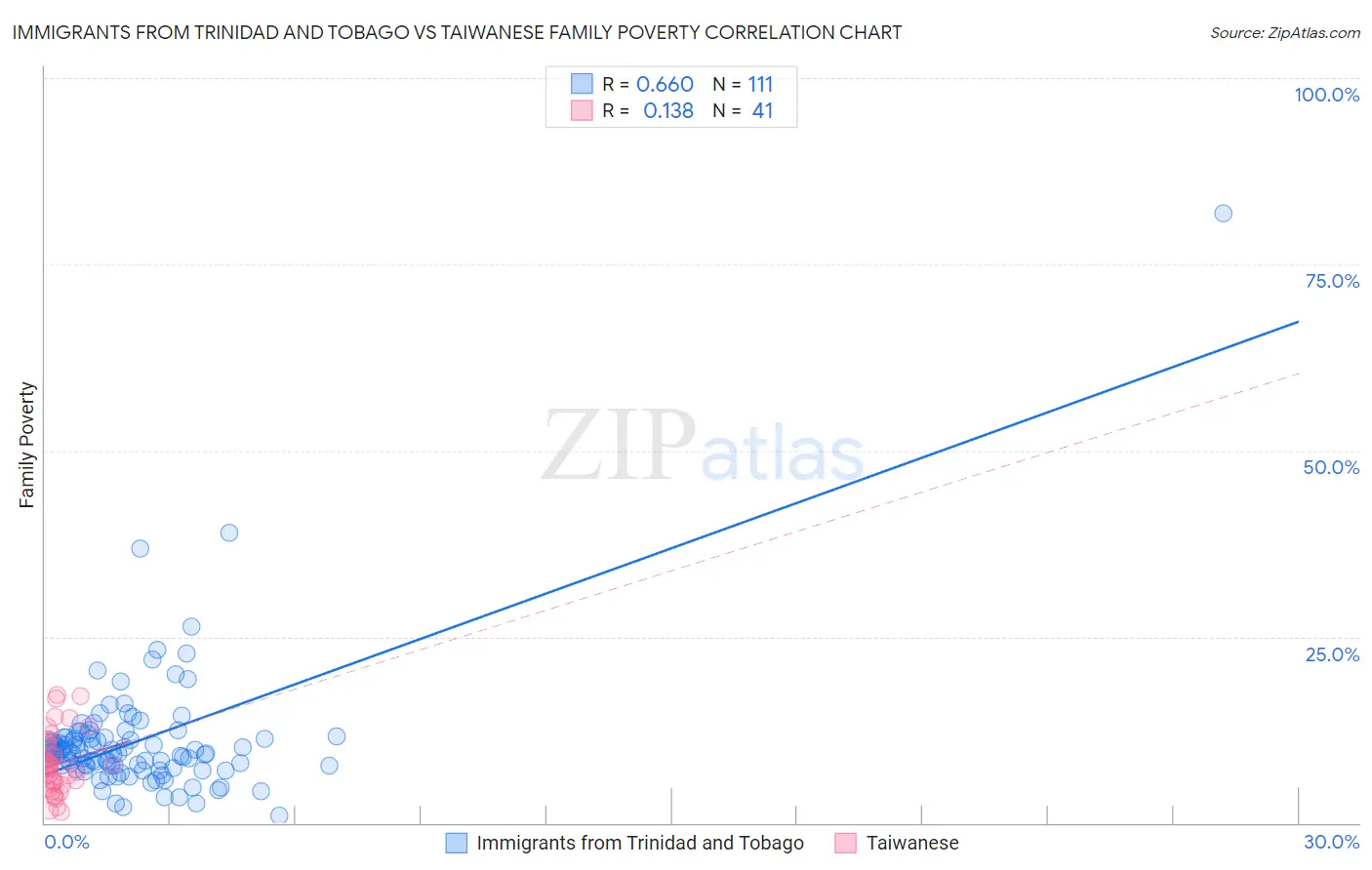 Immigrants from Trinidad and Tobago vs Taiwanese Family Poverty