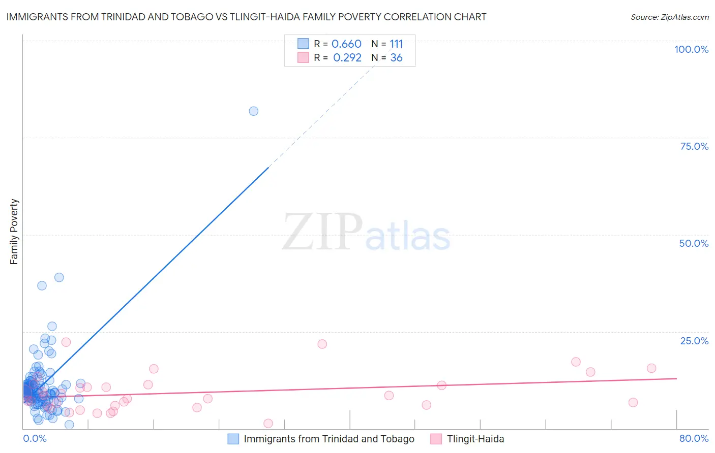 Immigrants from Trinidad and Tobago vs Tlingit-Haida Family Poverty