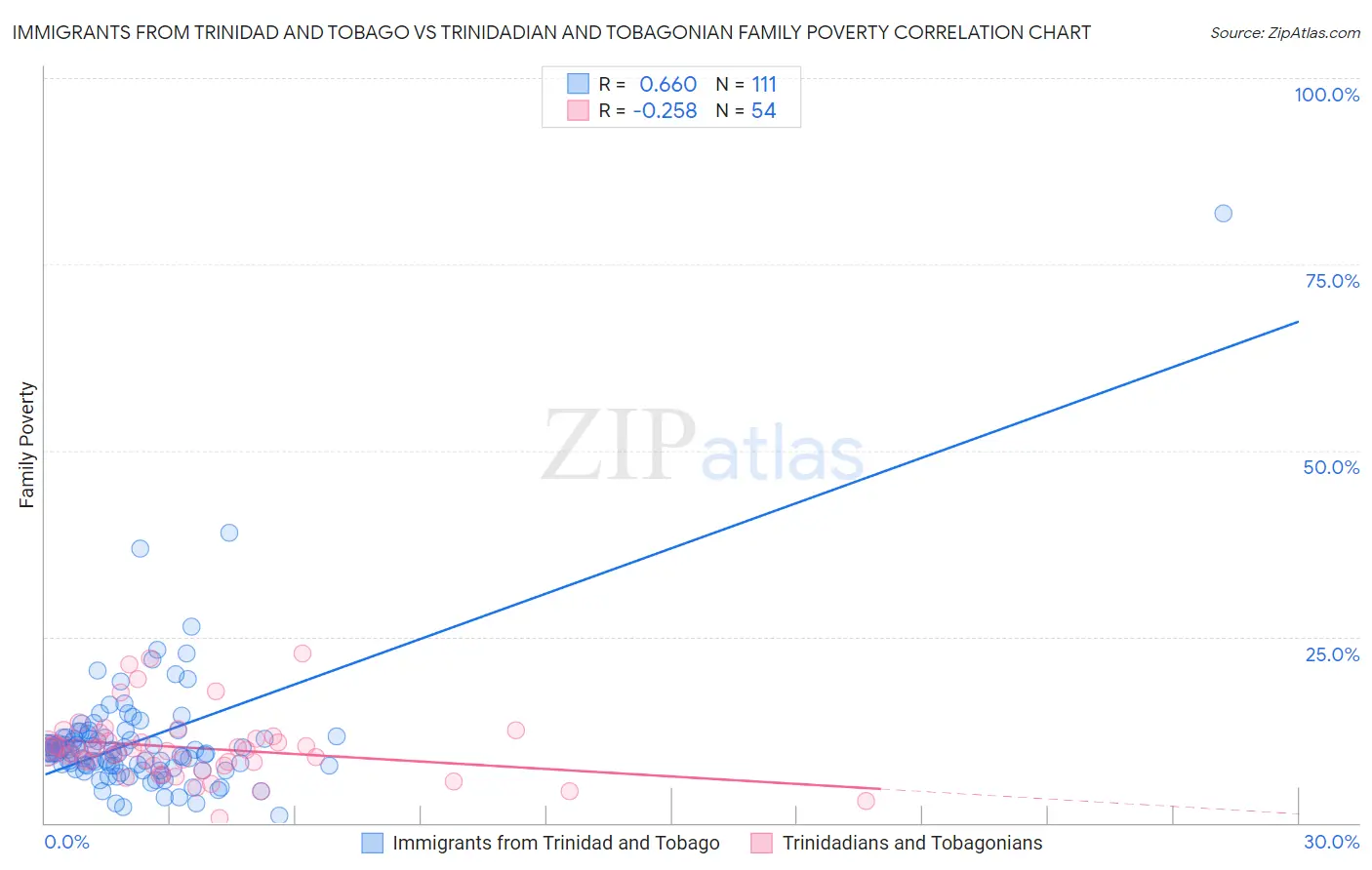 Immigrants from Trinidad and Tobago vs Trinidadian and Tobagonian Family Poverty