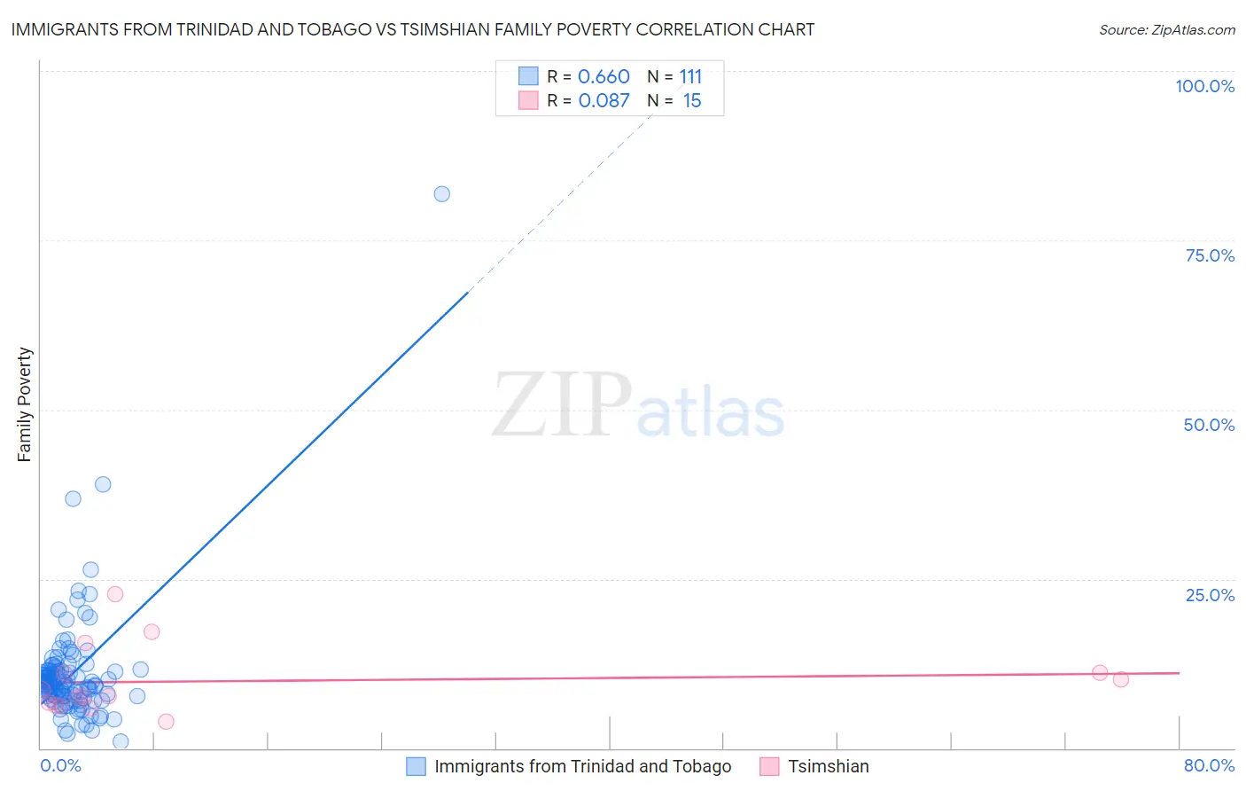 Immigrants from Trinidad and Tobago vs Tsimshian Family Poverty