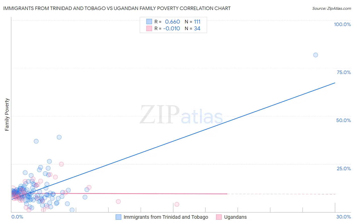 Immigrants from Trinidad and Tobago vs Ugandan Family Poverty