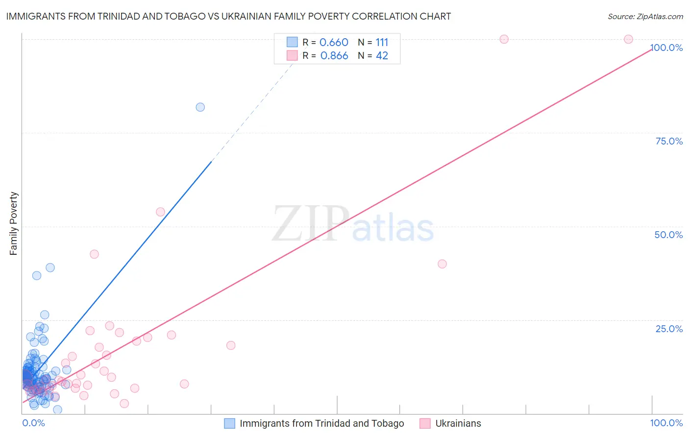 Immigrants from Trinidad and Tobago vs Ukrainian Family Poverty