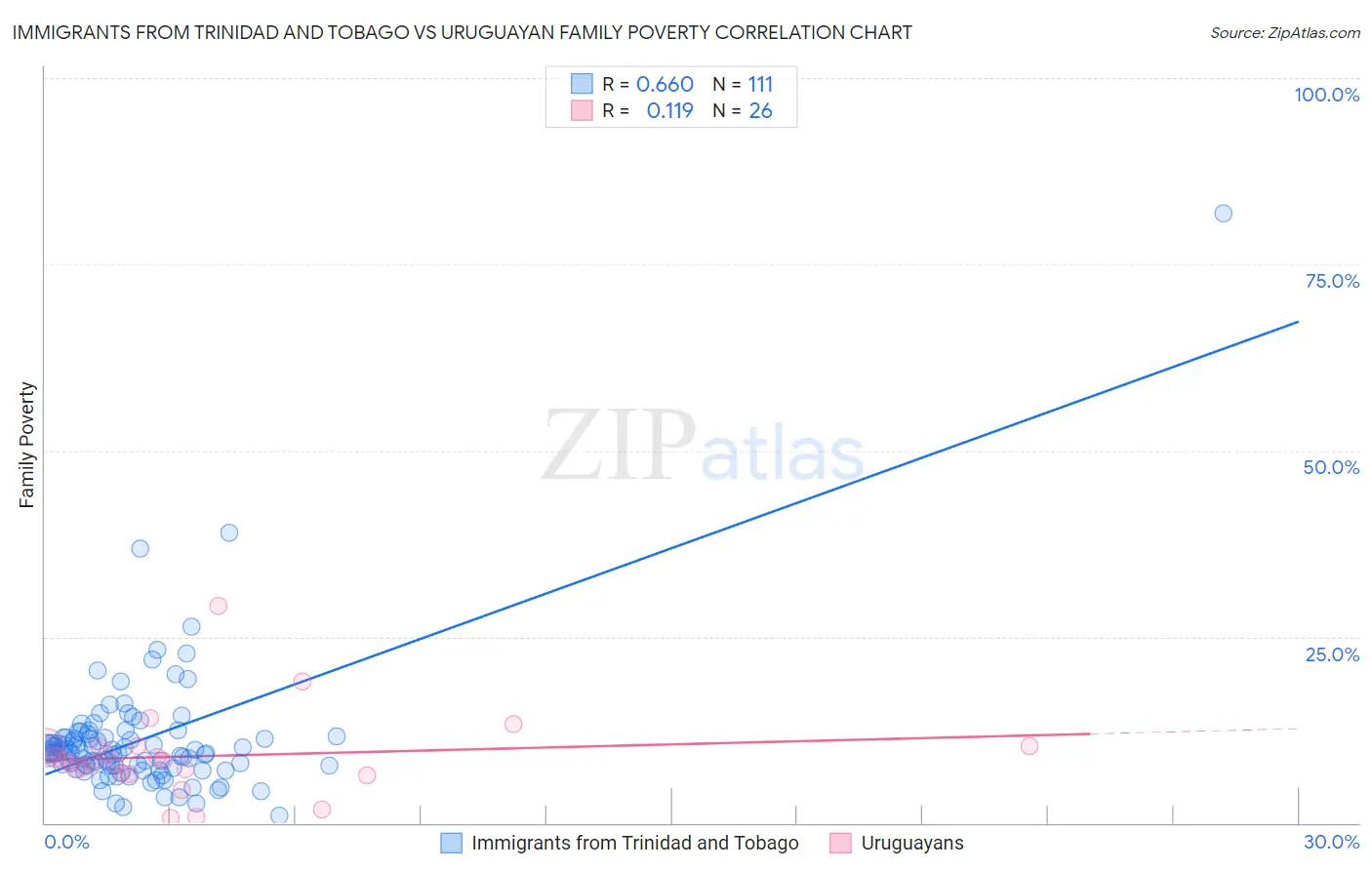 Immigrants from Trinidad and Tobago vs Uruguayan Family Poverty