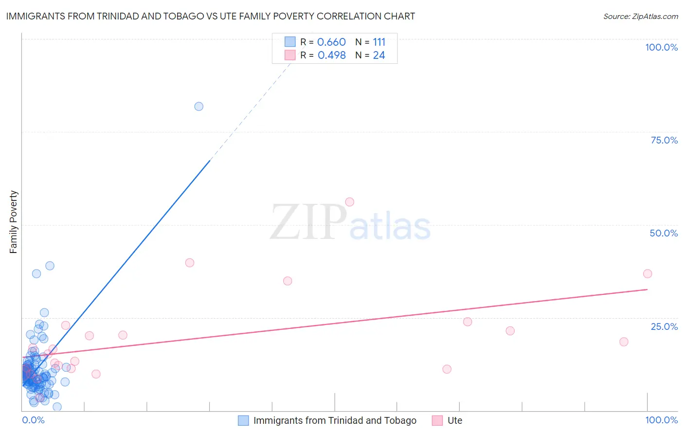 Immigrants from Trinidad and Tobago vs Ute Family Poverty