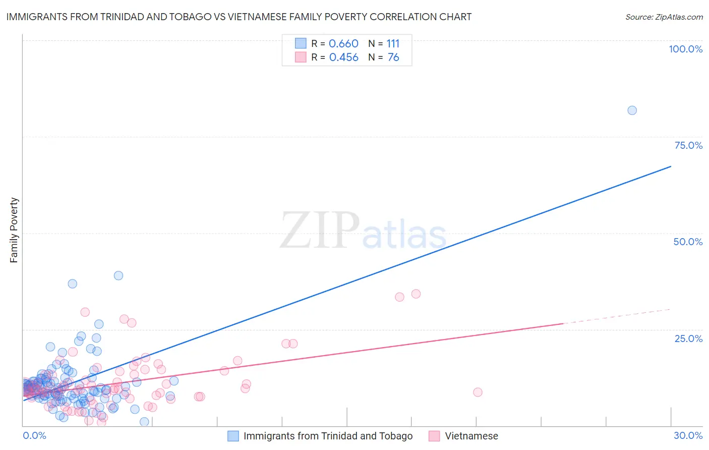 Immigrants from Trinidad and Tobago vs Vietnamese Family Poverty
