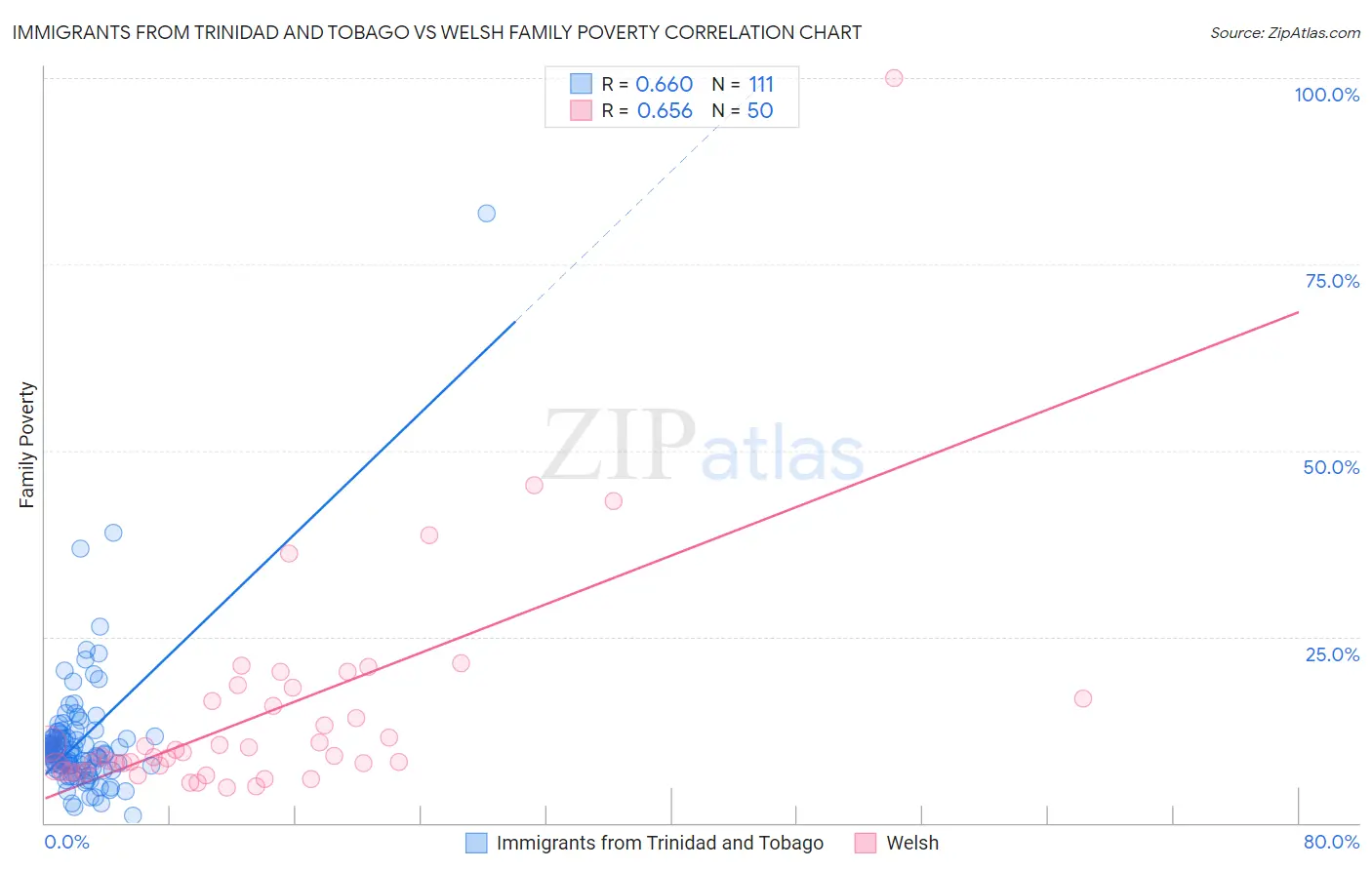 Immigrants from Trinidad and Tobago vs Welsh Family Poverty