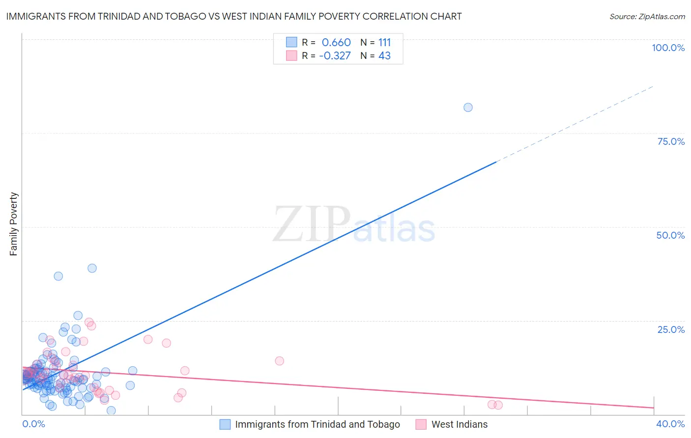 Immigrants from Trinidad and Tobago vs West Indian Family Poverty