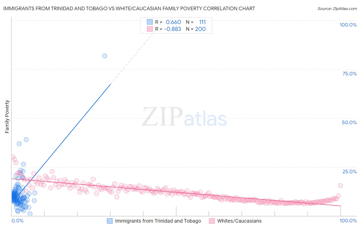 Immigrants from Trinidad and Tobago vs White/Caucasian Family Poverty