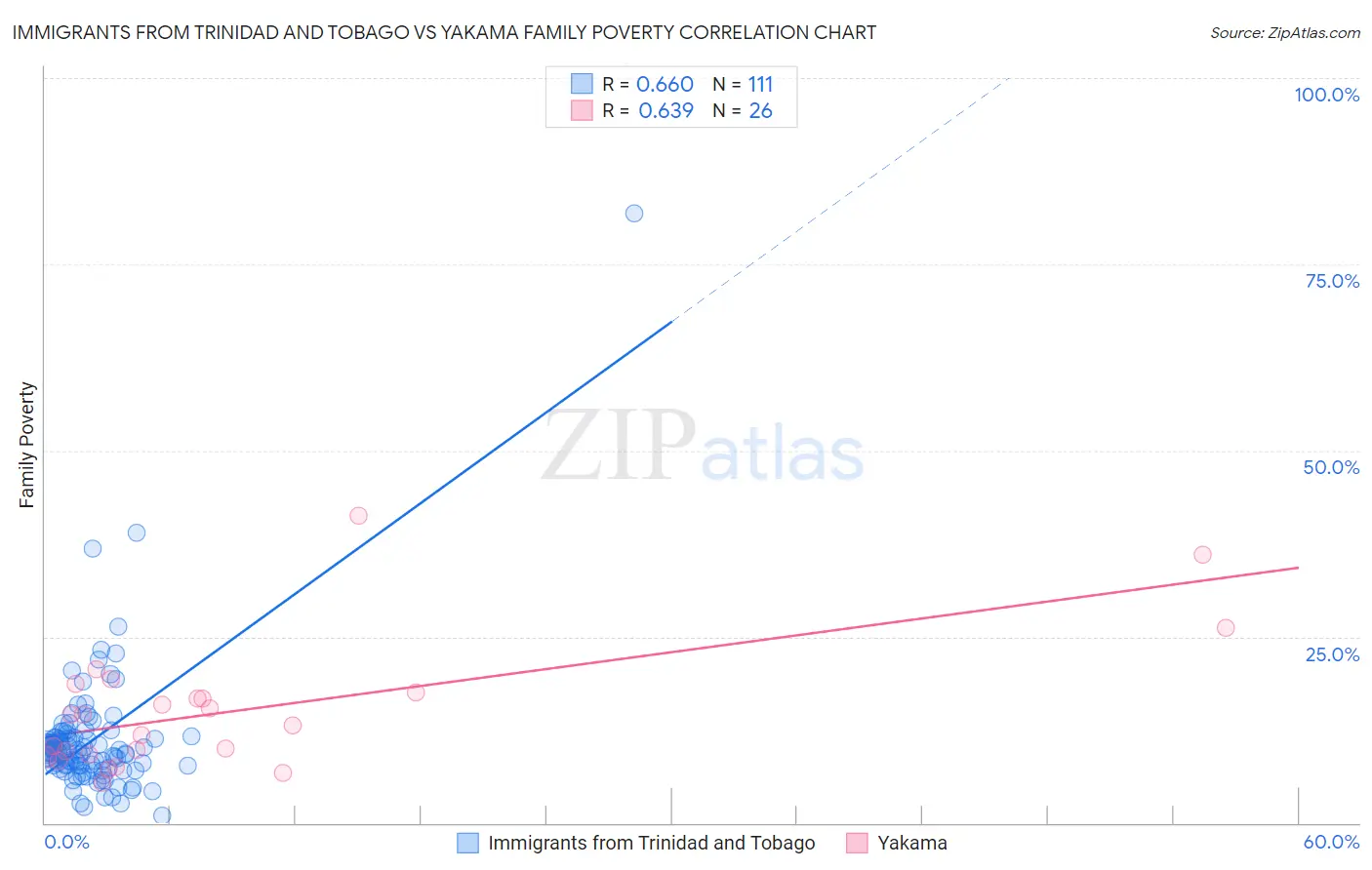 Immigrants from Trinidad and Tobago vs Yakama Family Poverty
