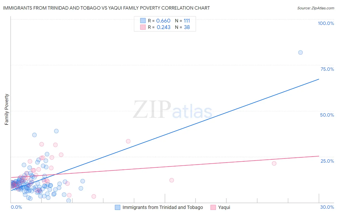 Immigrants from Trinidad and Tobago vs Yaqui Family Poverty