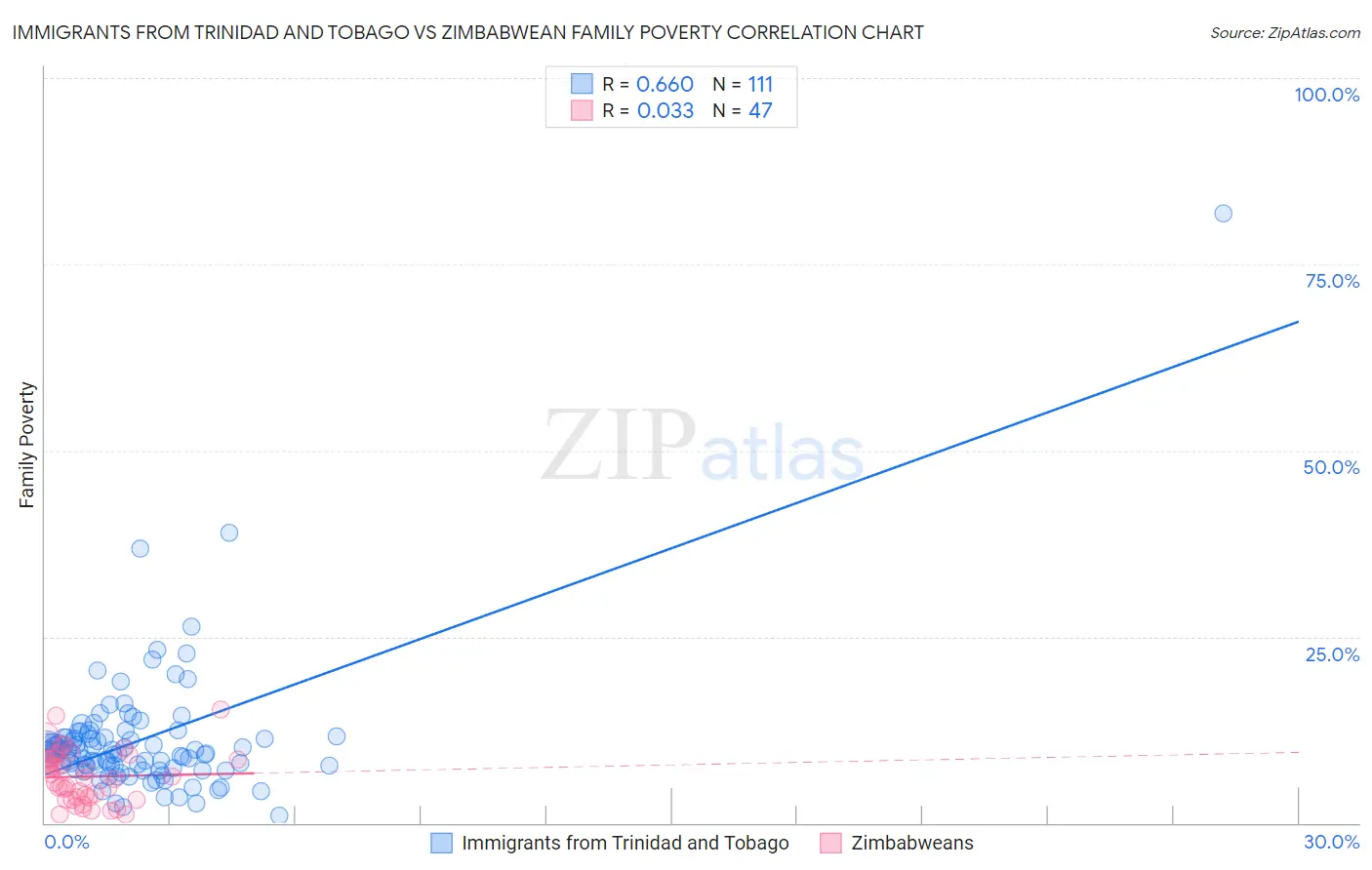 Immigrants from Trinidad and Tobago vs Zimbabwean Family Poverty