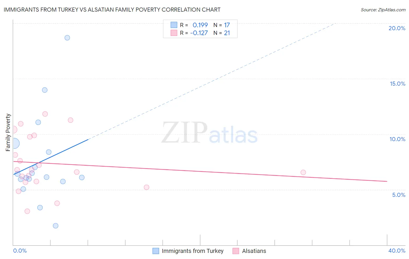 Immigrants from Turkey vs Alsatian Family Poverty