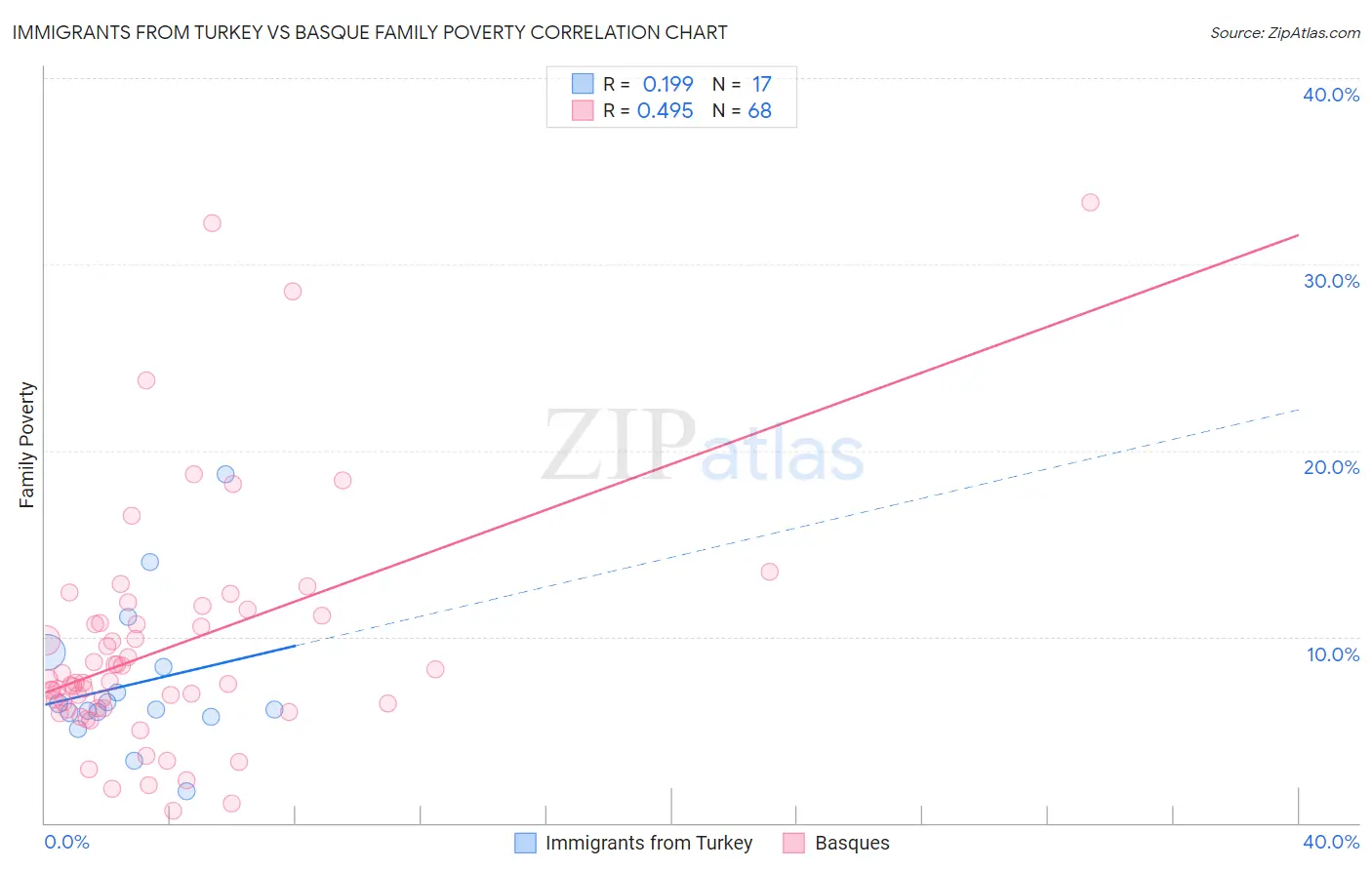 Immigrants from Turkey vs Basque Family Poverty