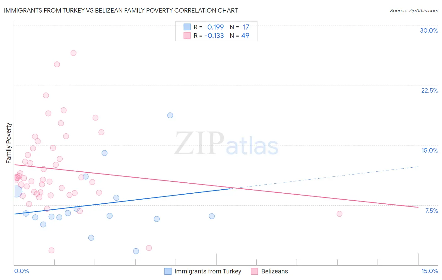 Immigrants from Turkey vs Belizean Family Poverty