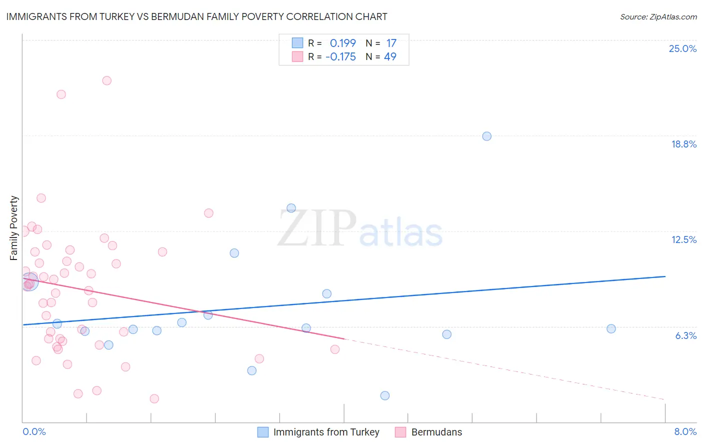 Immigrants from Turkey vs Bermudan Family Poverty