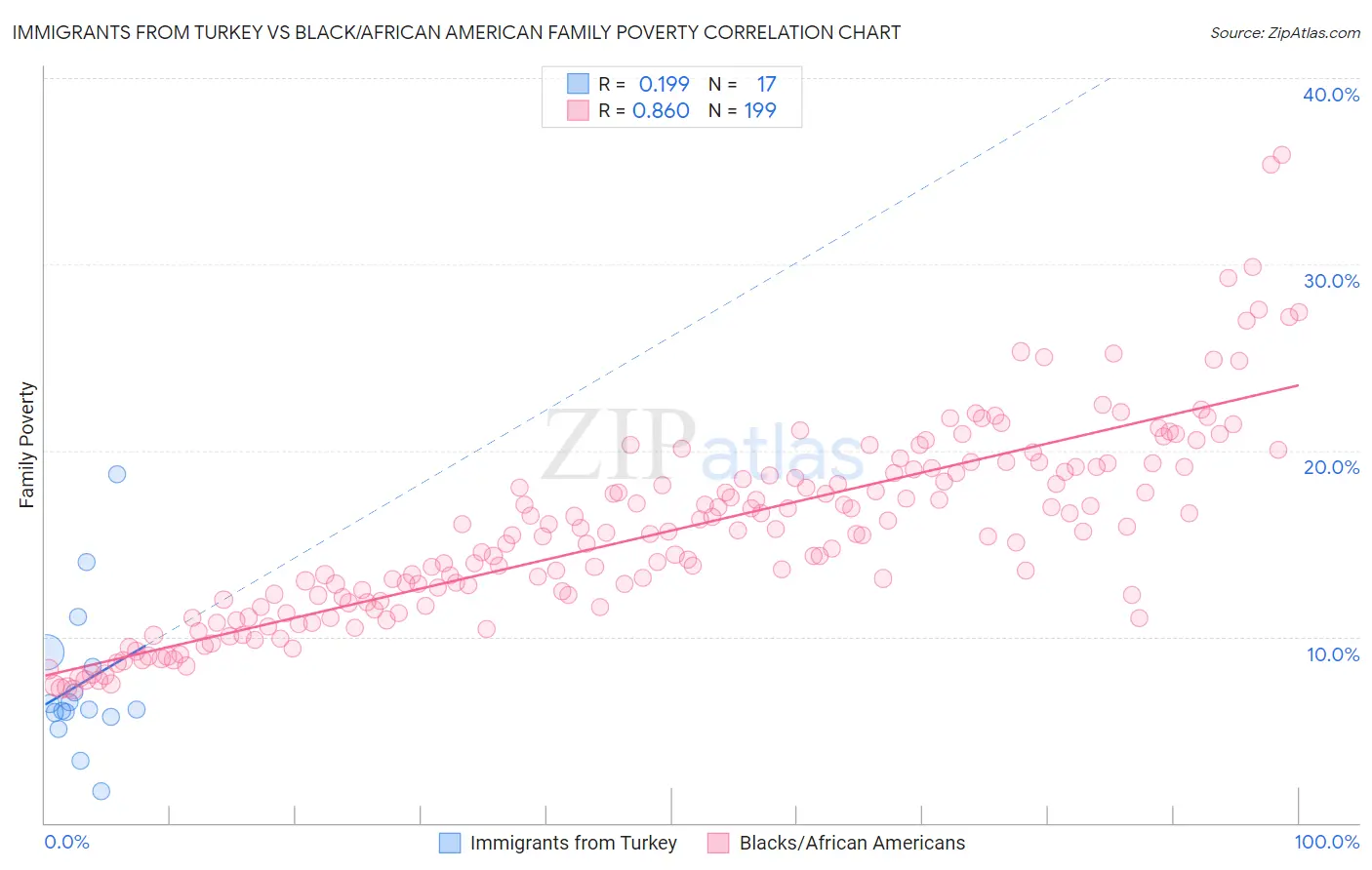 Immigrants from Turkey vs Black/African American Family Poverty