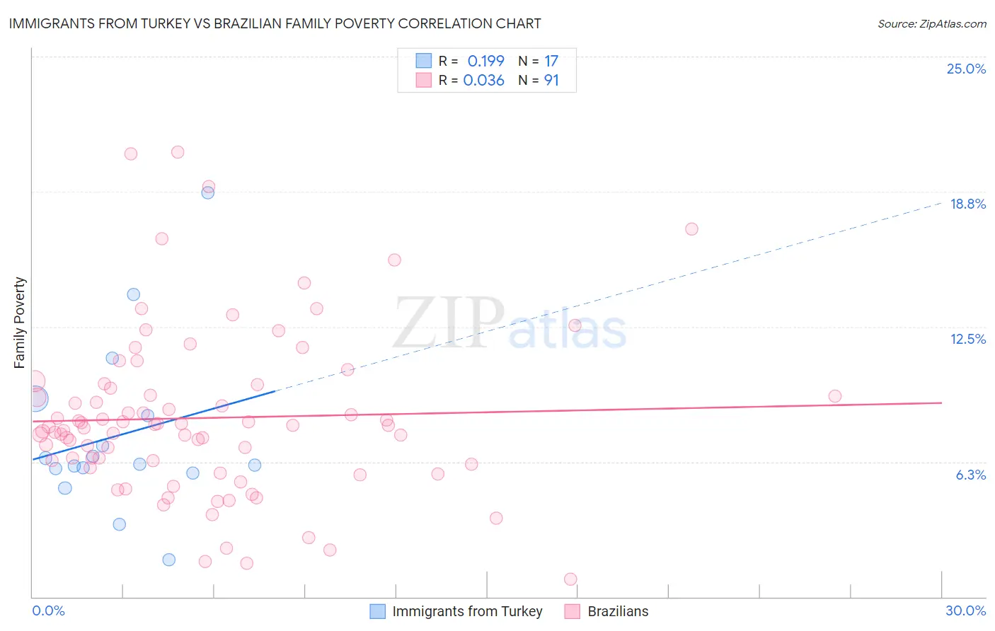 Immigrants from Turkey vs Brazilian Family Poverty