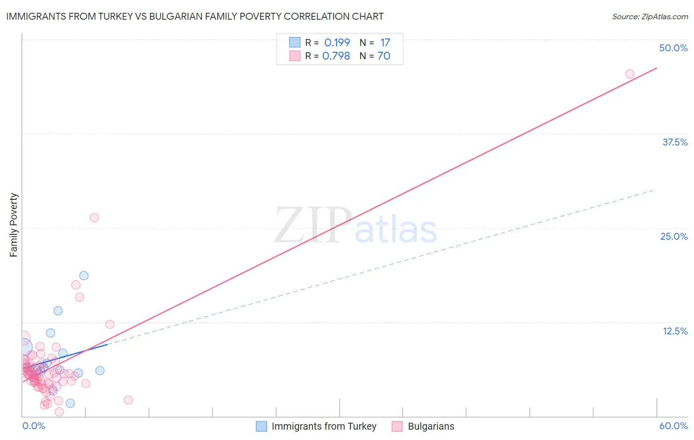 Immigrants from Turkey vs Bulgarian Family Poverty