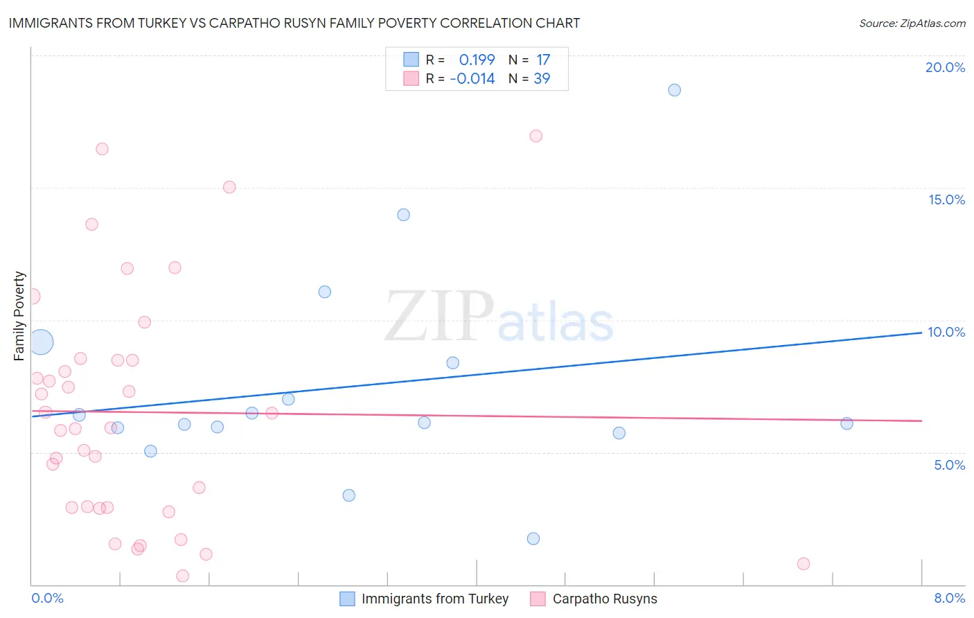 Immigrants from Turkey vs Carpatho Rusyn Family Poverty
