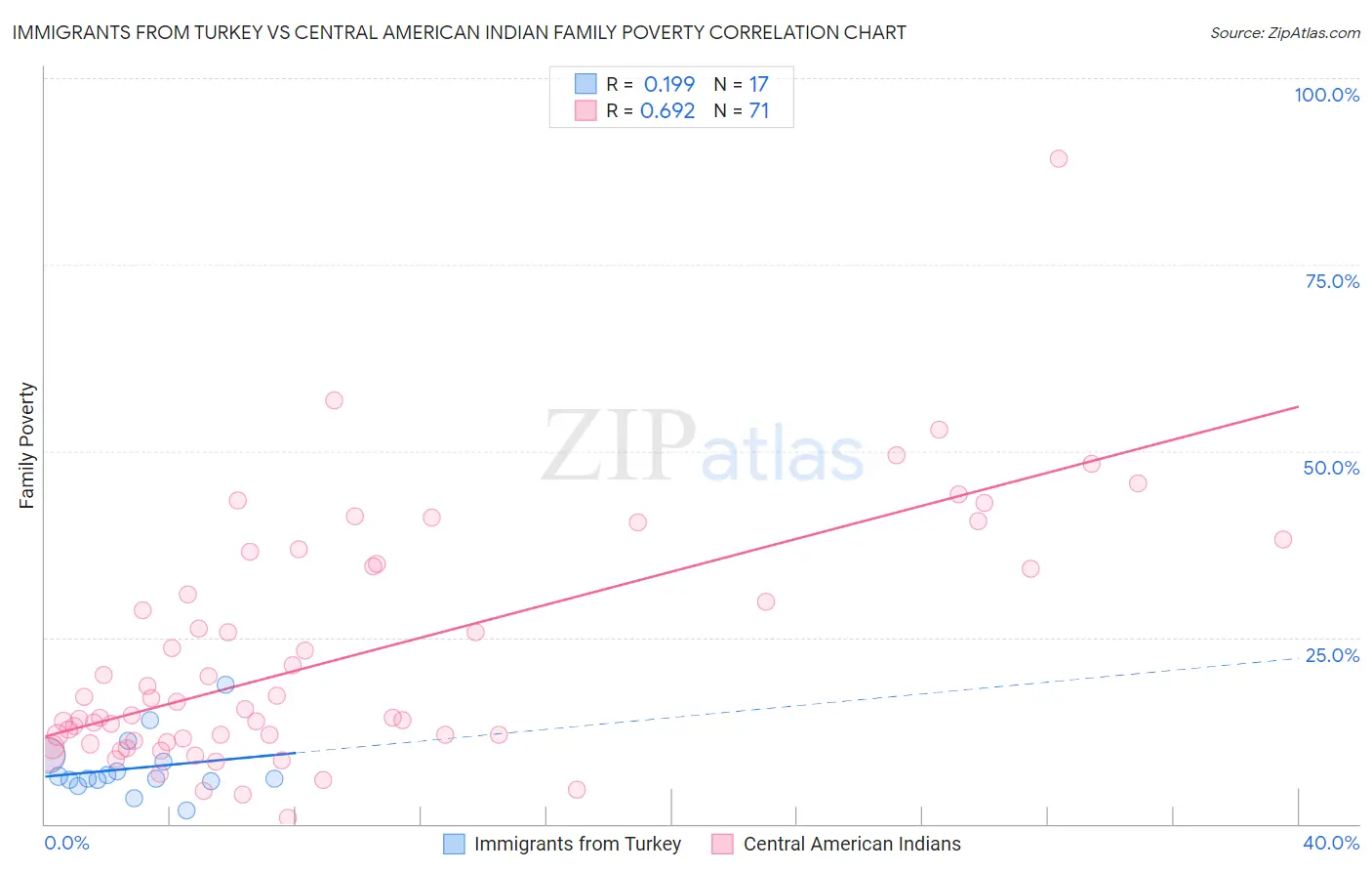 Immigrants from Turkey vs Central American Indian Family Poverty