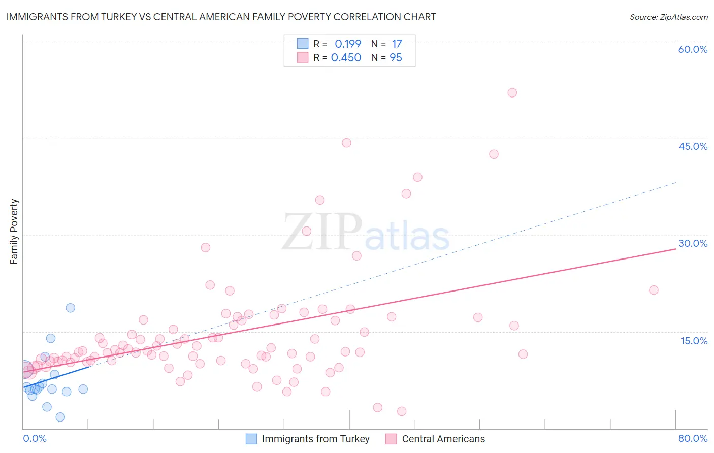 Immigrants from Turkey vs Central American Family Poverty