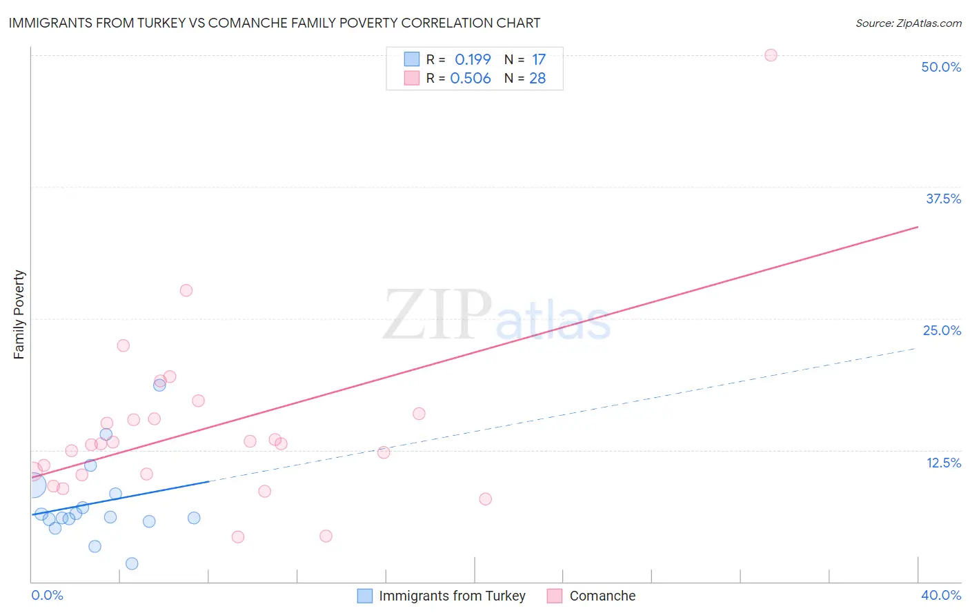 Immigrants from Turkey vs Comanche Family Poverty