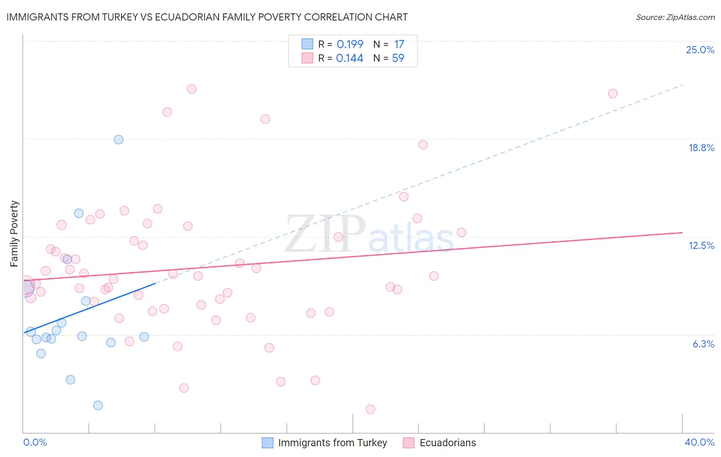 Immigrants from Turkey vs Ecuadorian Family Poverty