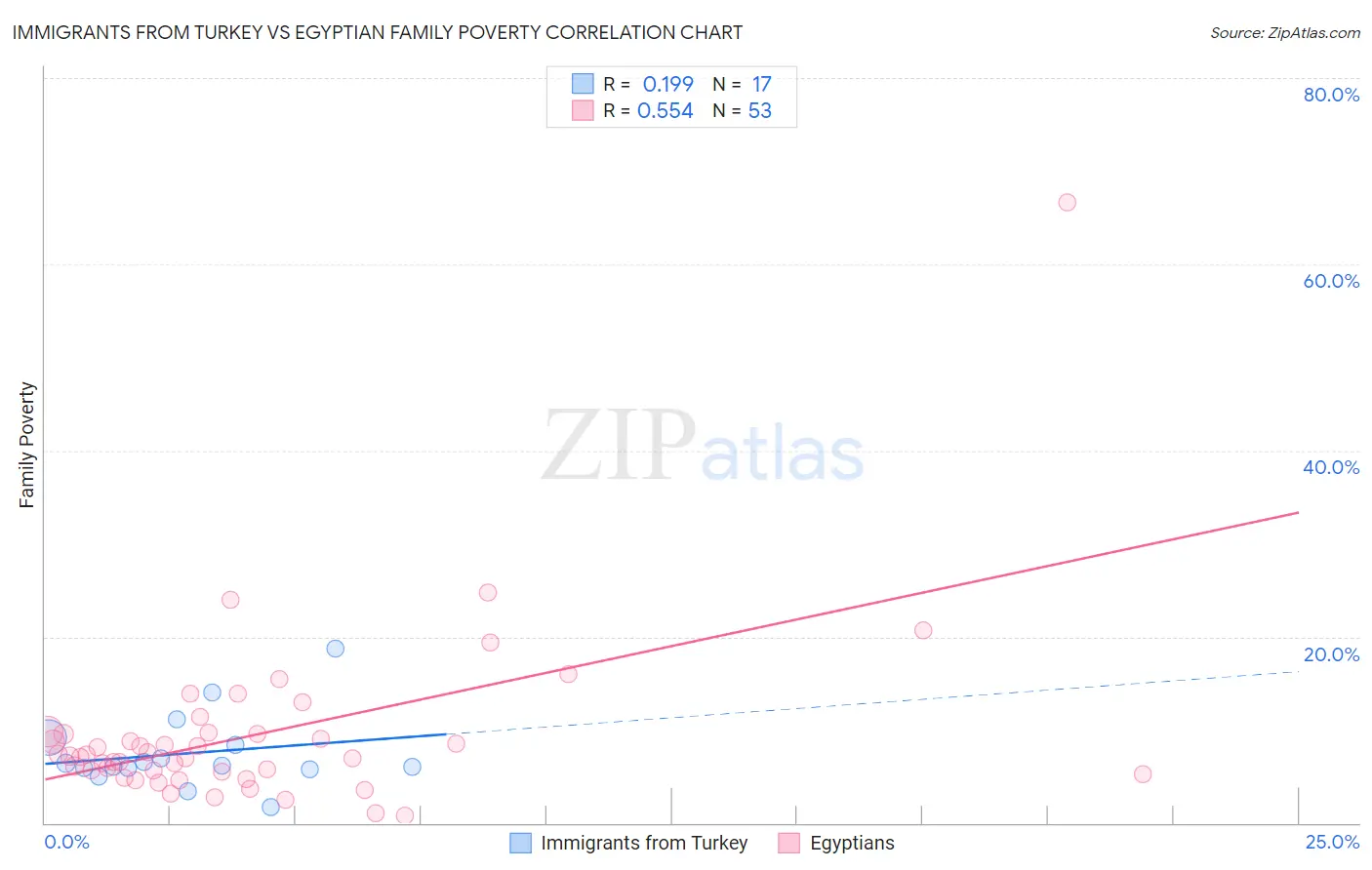 Immigrants from Turkey vs Egyptian Family Poverty