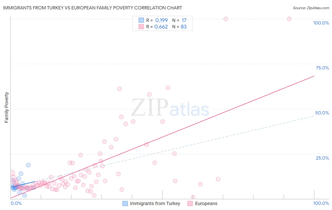 Immigrants from Turkey vs European Family Poverty