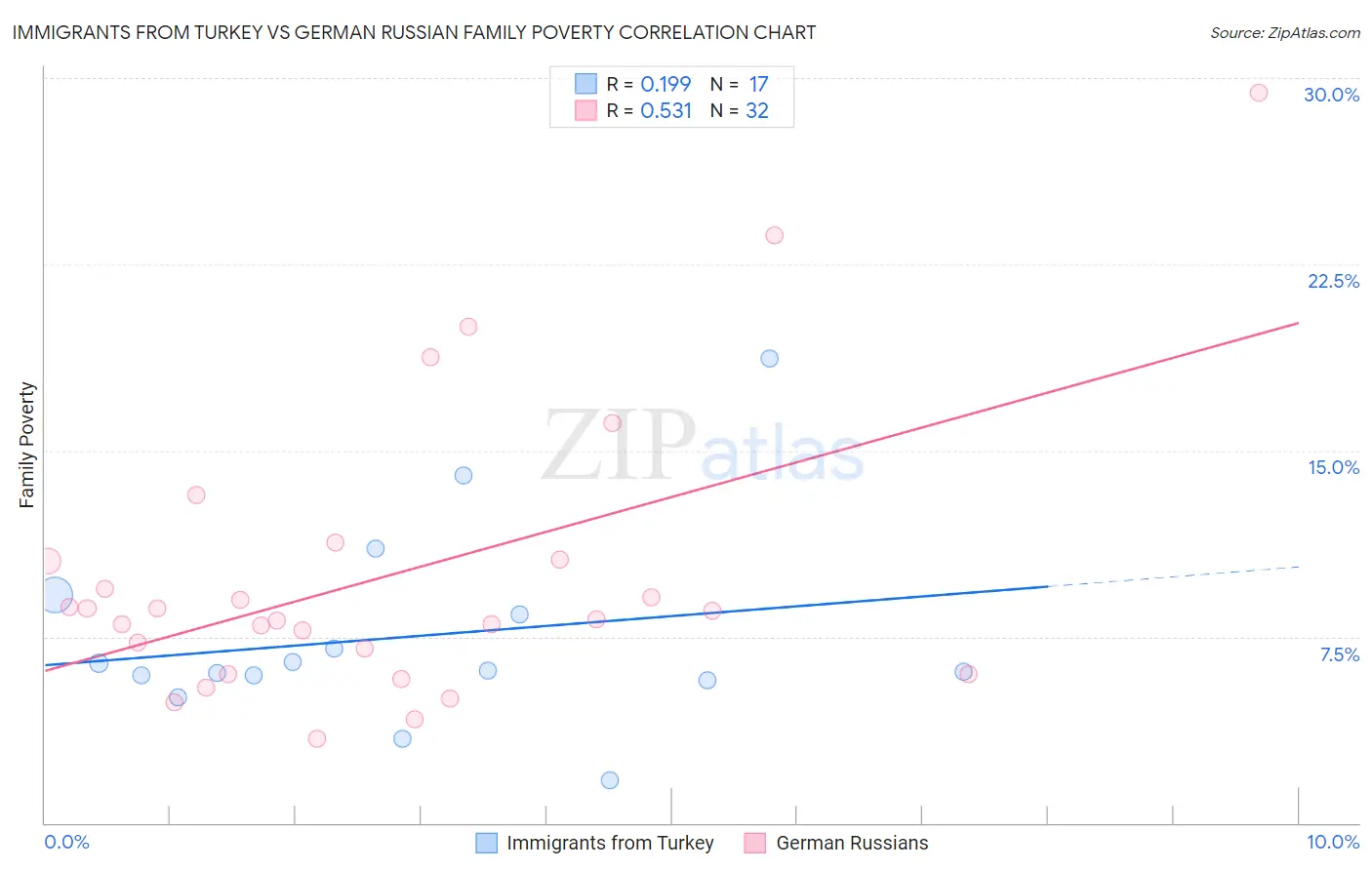 Immigrants from Turkey vs German Russian Family Poverty