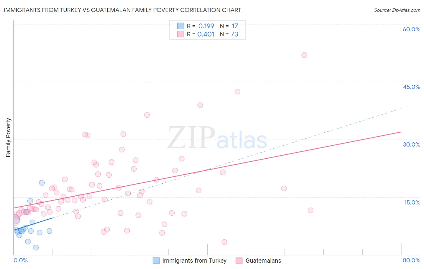Immigrants from Turkey vs Guatemalan Family Poverty