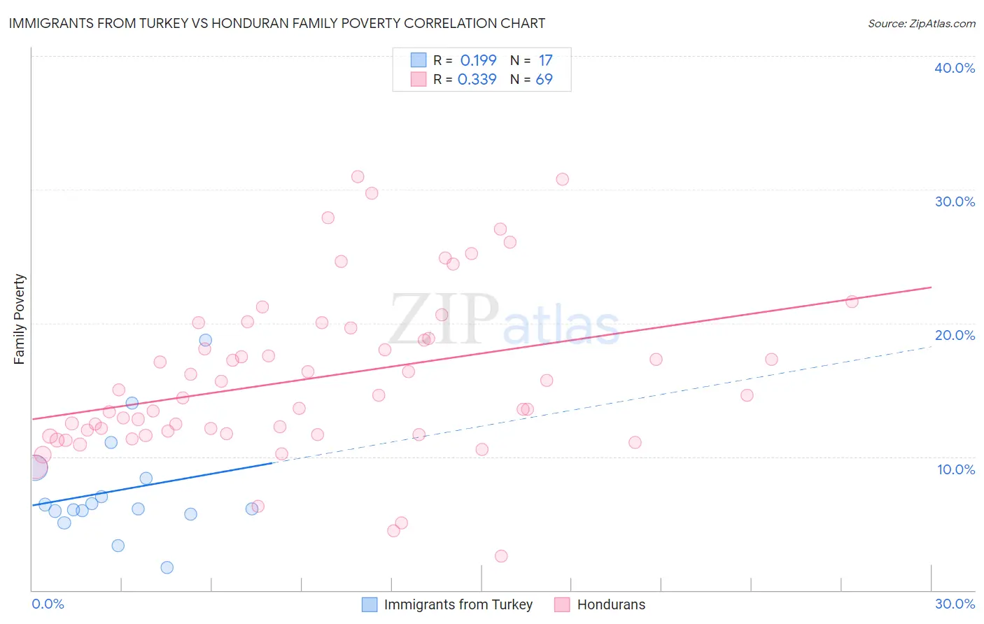 Immigrants from Turkey vs Honduran Family Poverty
