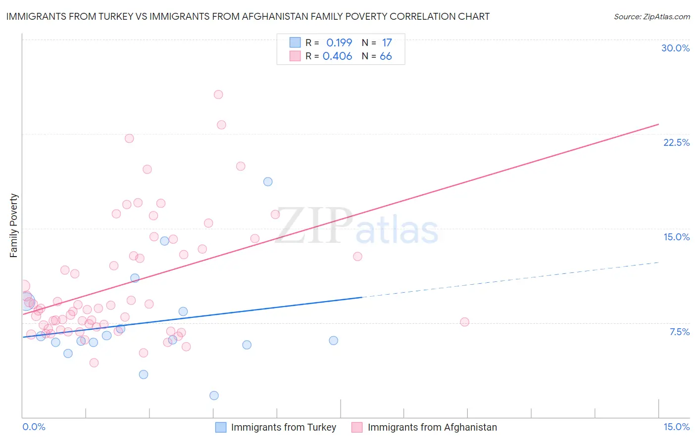Immigrants from Turkey vs Immigrants from Afghanistan Family Poverty