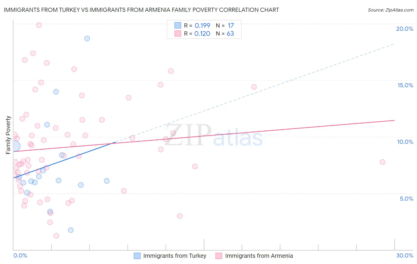 Immigrants from Turkey vs Immigrants from Armenia Family Poverty