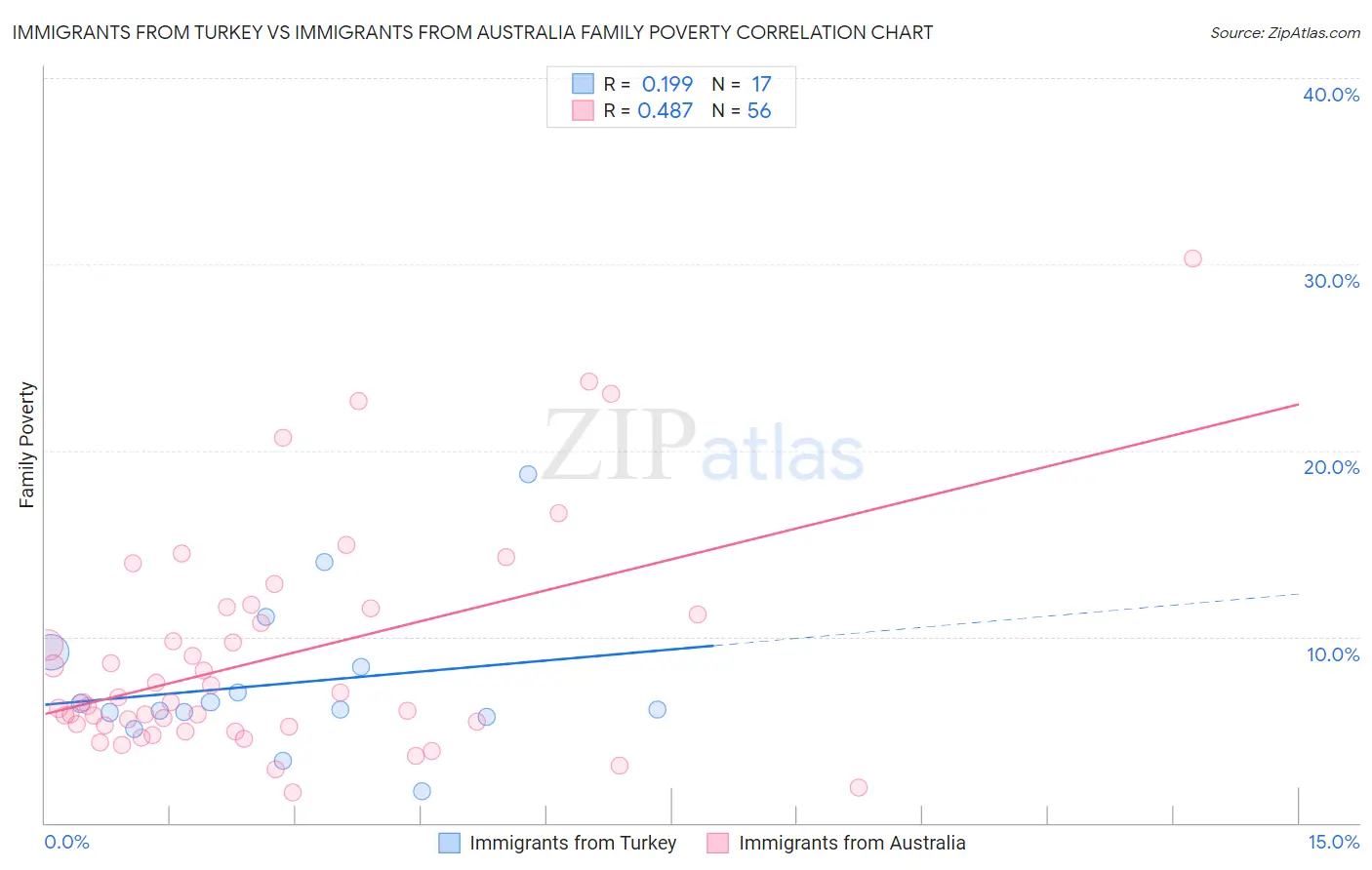 Immigrants from Turkey vs Immigrants from Australia Family Poverty