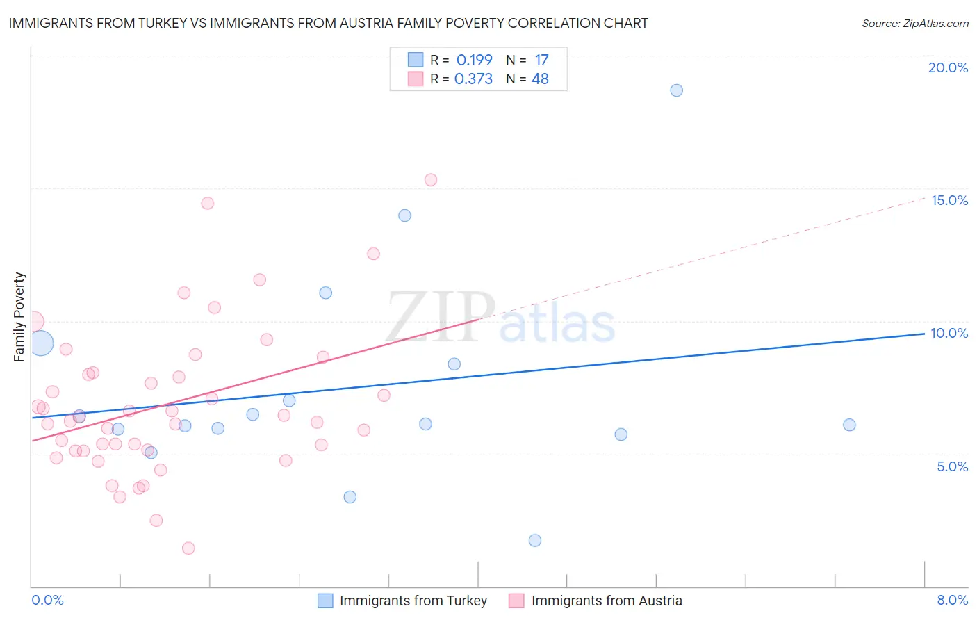 Immigrants from Turkey vs Immigrants from Austria Family Poverty