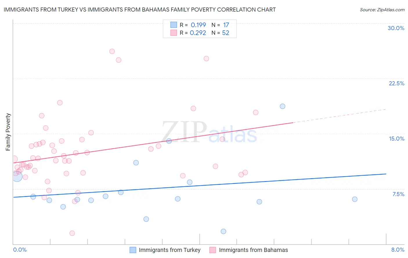 Immigrants from Turkey vs Immigrants from Bahamas Family Poverty