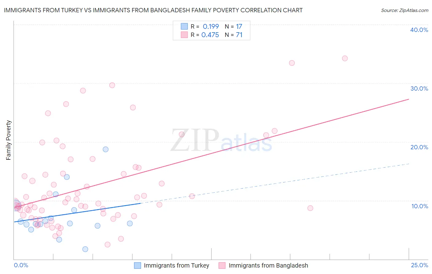 Immigrants from Turkey vs Immigrants from Bangladesh Family Poverty