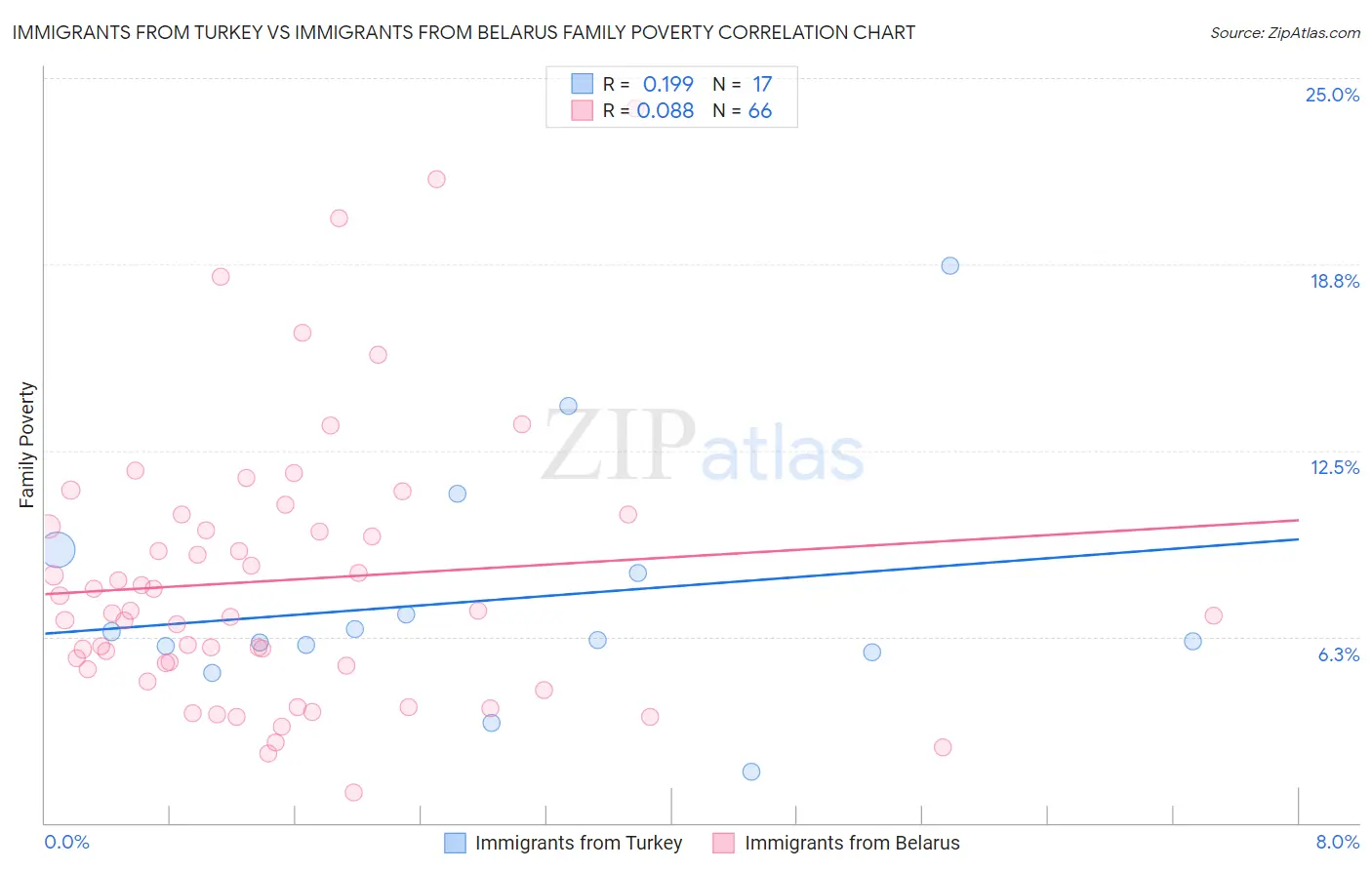 Immigrants from Turkey vs Immigrants from Belarus Family Poverty