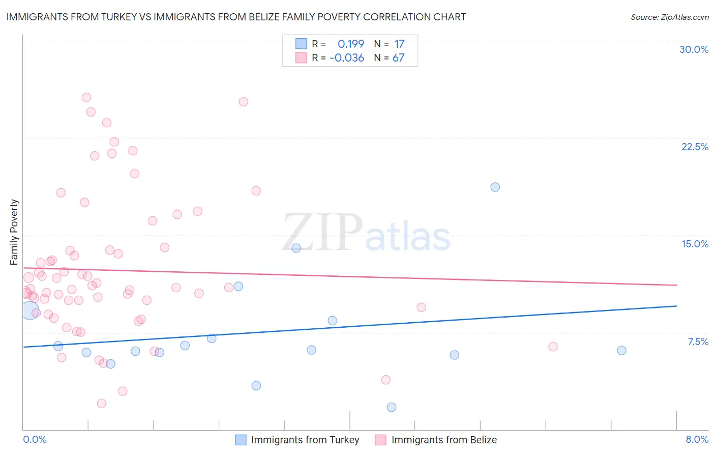 Immigrants from Turkey vs Immigrants from Belize Family Poverty