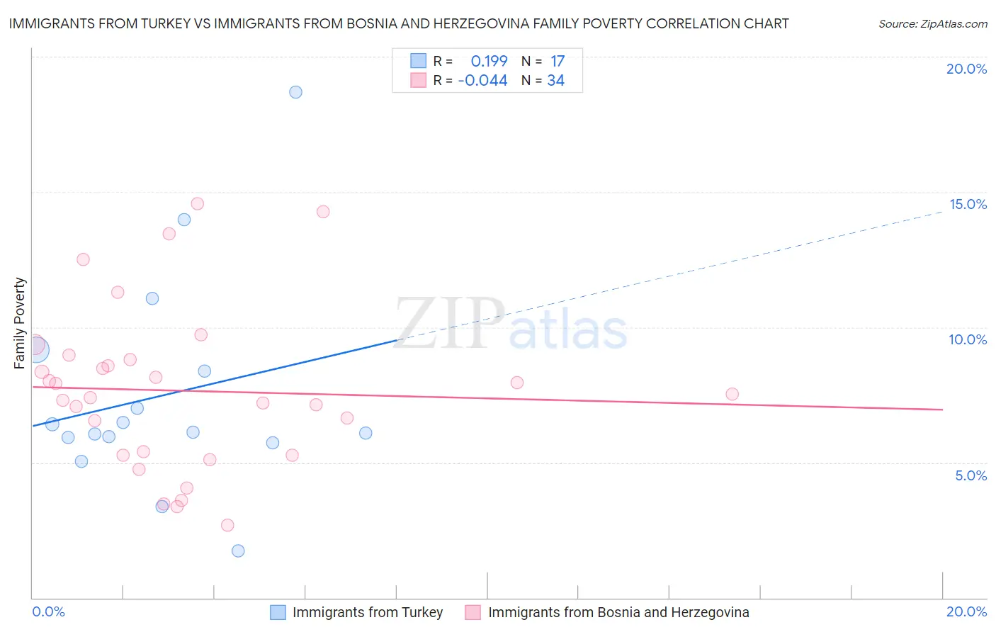 Immigrants from Turkey vs Immigrants from Bosnia and Herzegovina Family Poverty